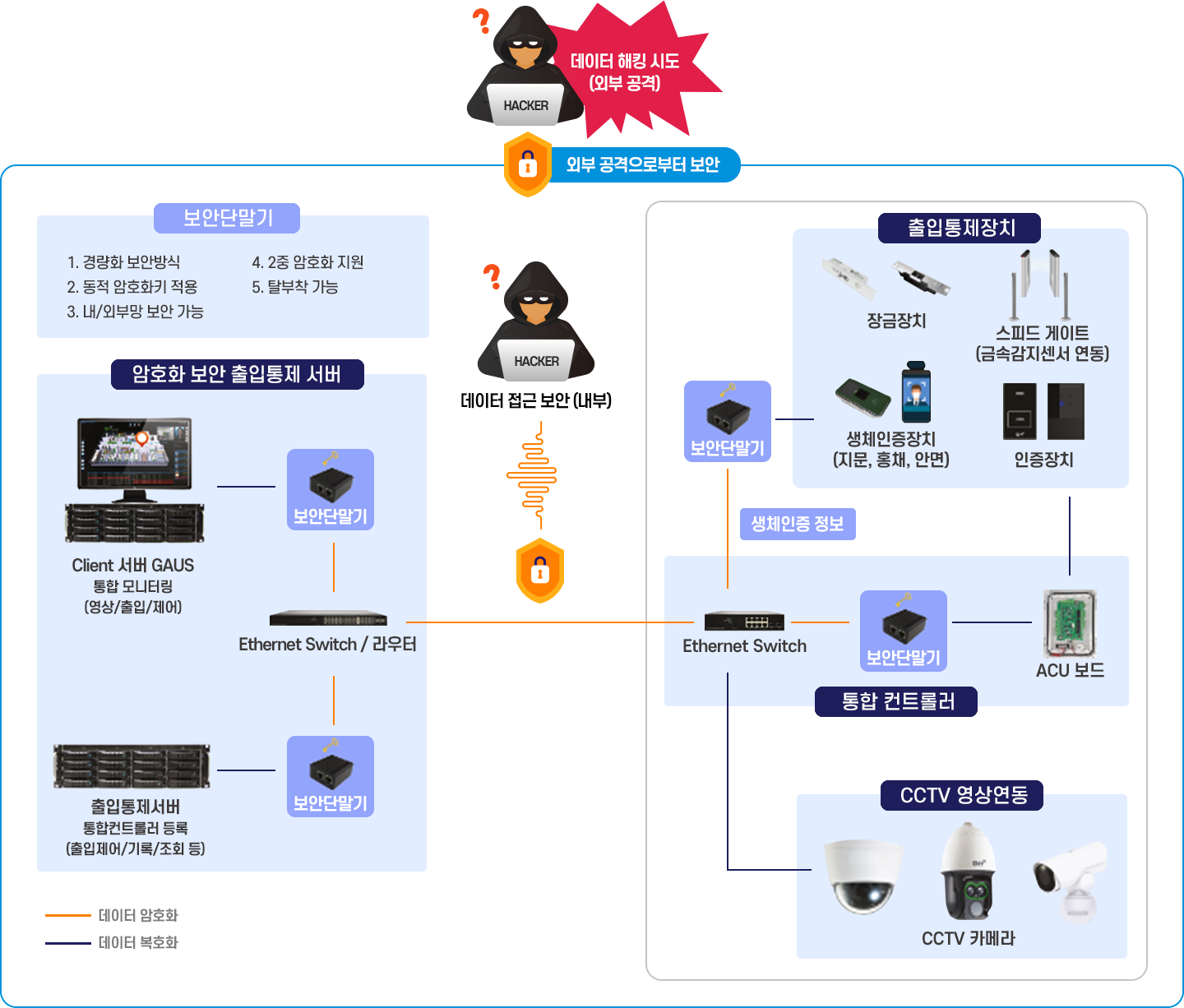 출입통제 시스템