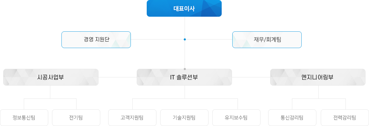 조직도