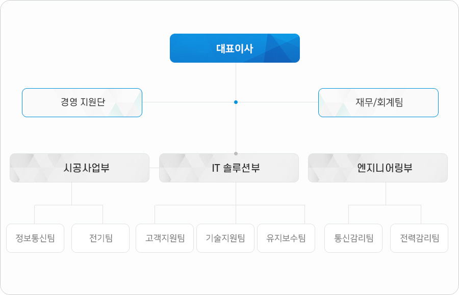 조직도